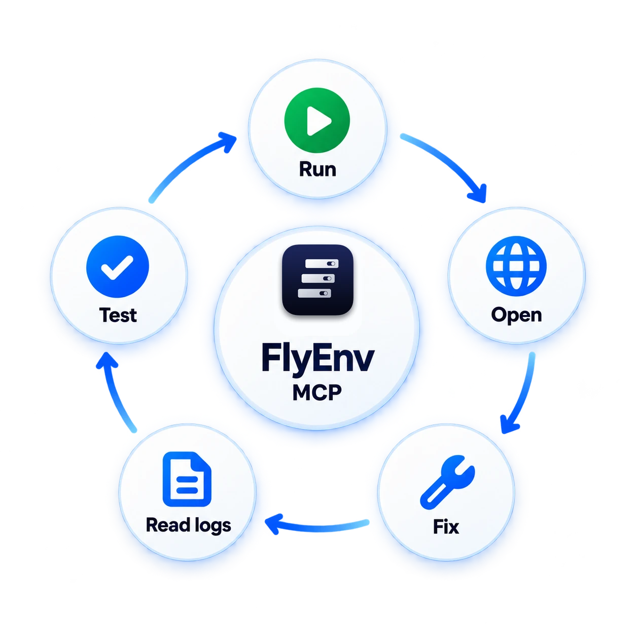 FlyEnv MCP continuous local development workflow: run, open, read logs, fix, and test